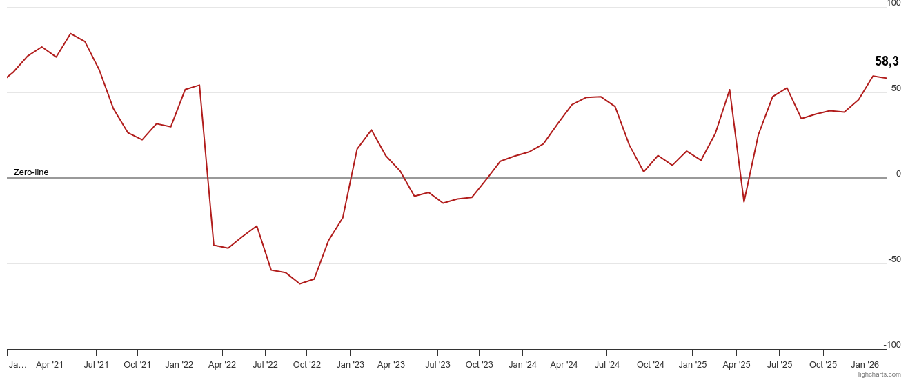 ZEW景況感指数の推移