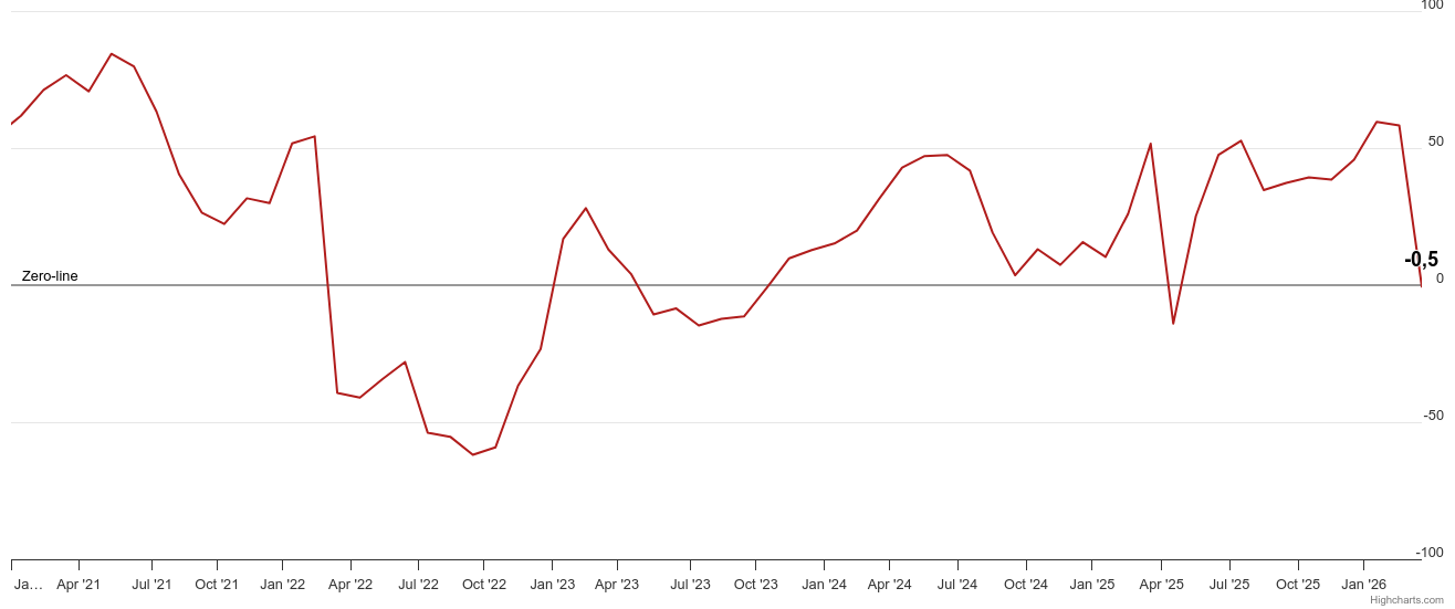 ZEW景況感指数の推移