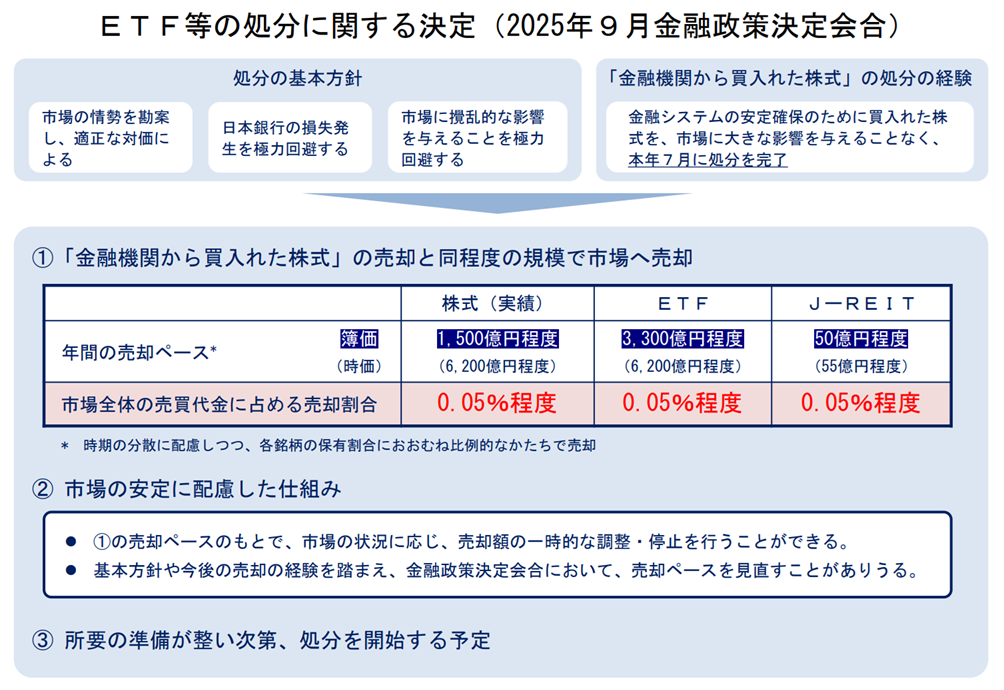 画像：ETFの売却をめぐる日銀の発表