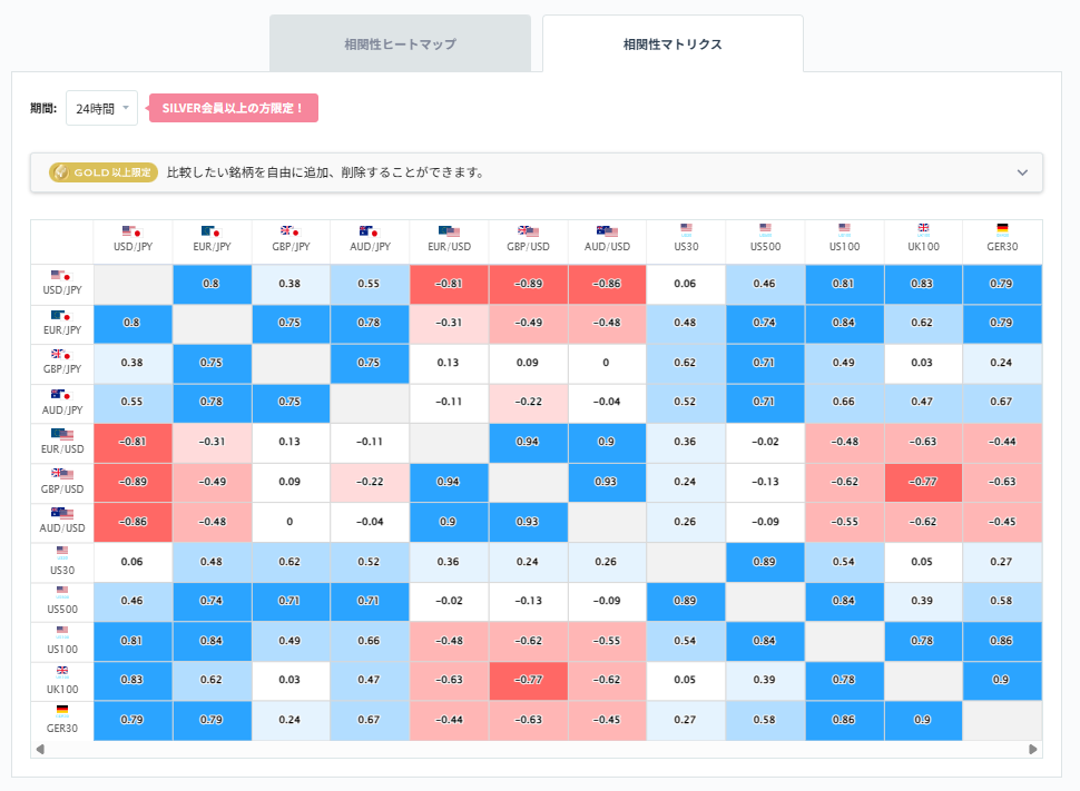 ユーロ円と他の通貨ペアとの相関分析