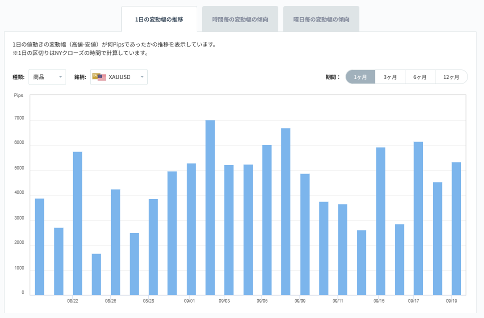 XAUUSDのボラティリティグラフチャート（1日の変動幅の推移）