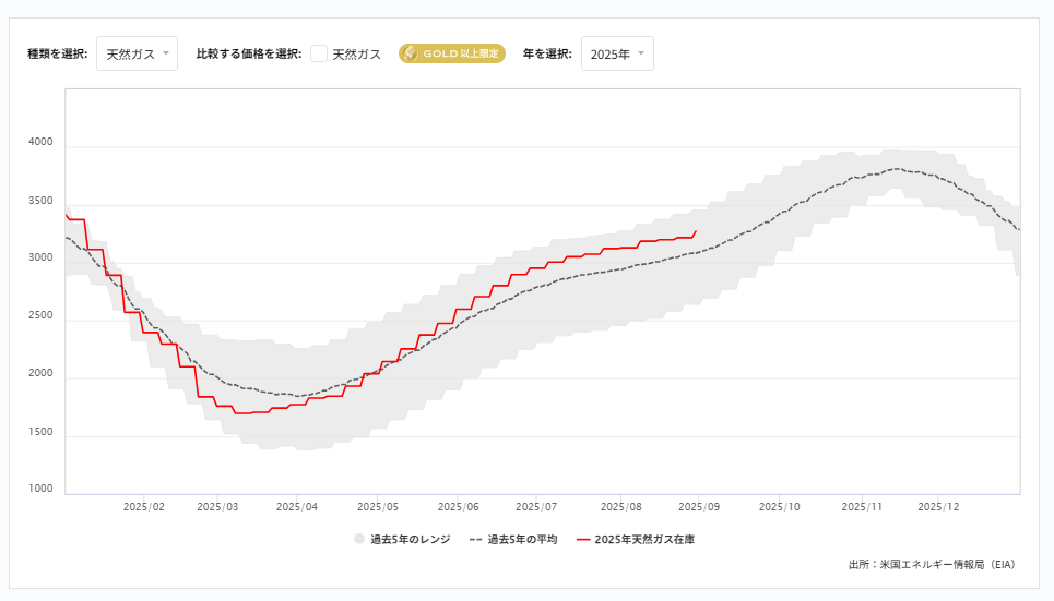 天然ガス貯蔵量の推移（週間）