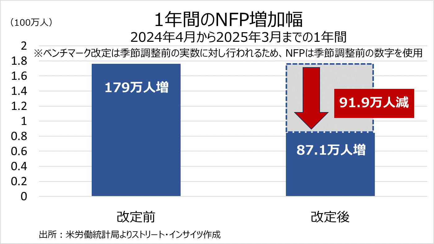 チャート：1年間のNFP増加幅