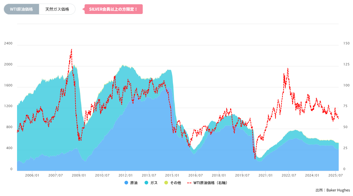 石油・天然ガス採掘装置（リグ）数の推移（週間）