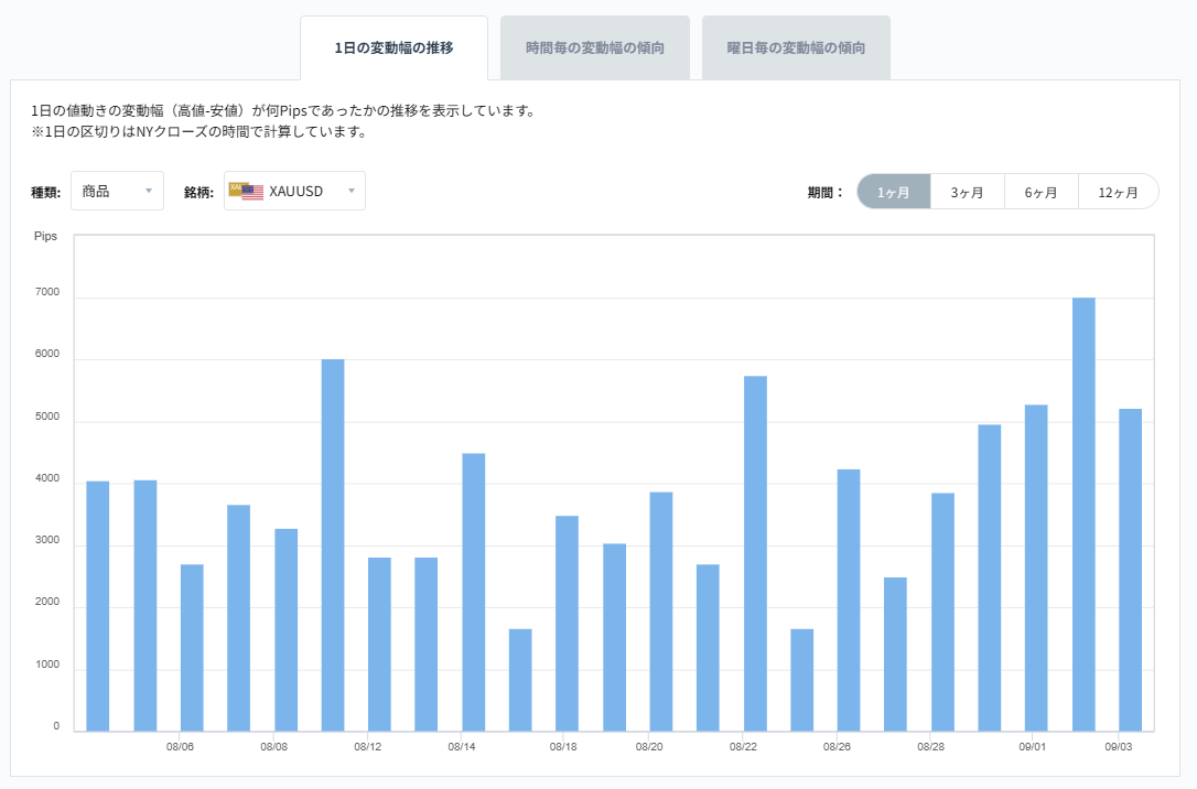 XAUUSDのボラティリティグラフチャート（1日の変動幅の推移）