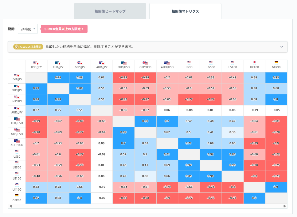ドル円と他の通貨ペアとの相関分析