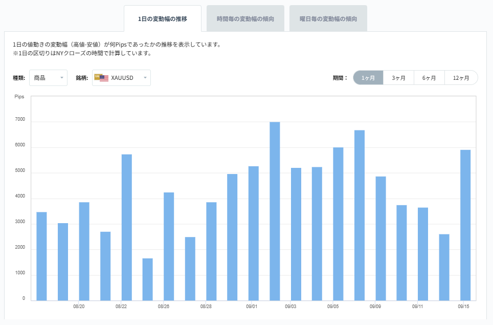 XAUUSDのボラティリティグラフチャート（1日の変動幅の推移）