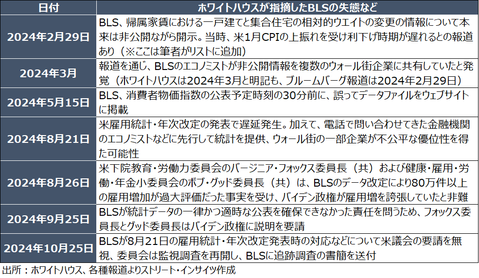 チャート：過去のBLSの失態など