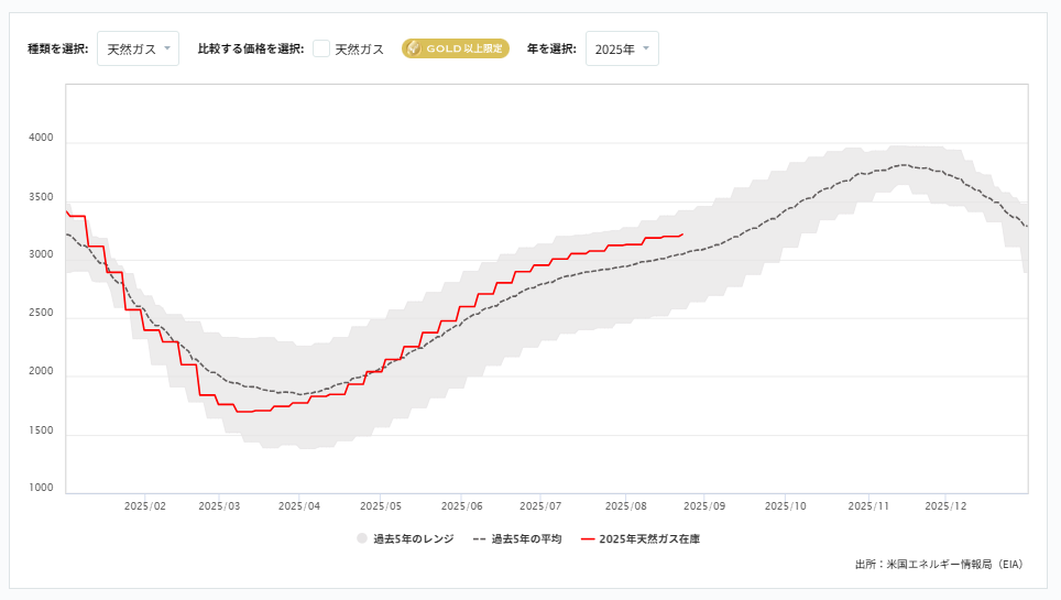 天然ガス貯蔵量の推移（週間）