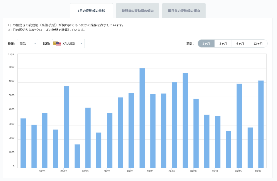 XAUUSDのボラティリティグラフチャート（1日の変動幅の推移）