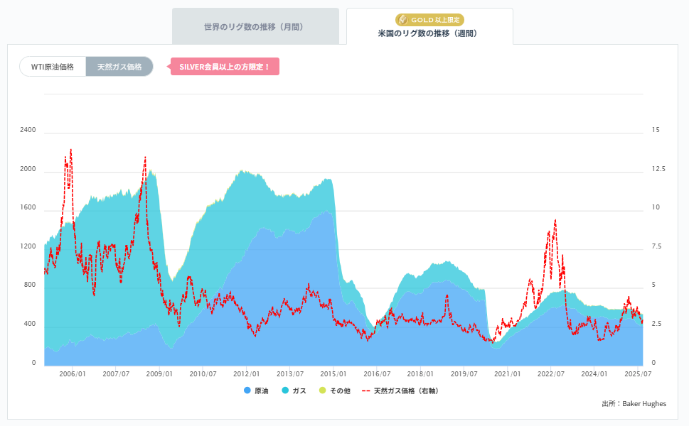 石油・天然ガス採掘装置（リグ）数の推移（週間）