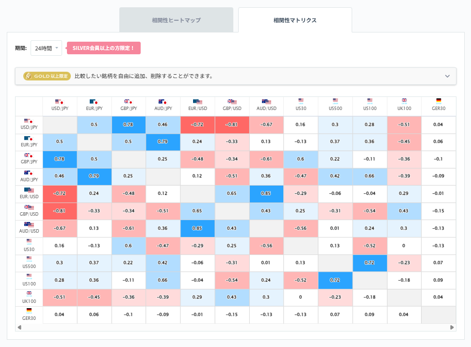 ドル円と他の通貨ペアとの相関分析