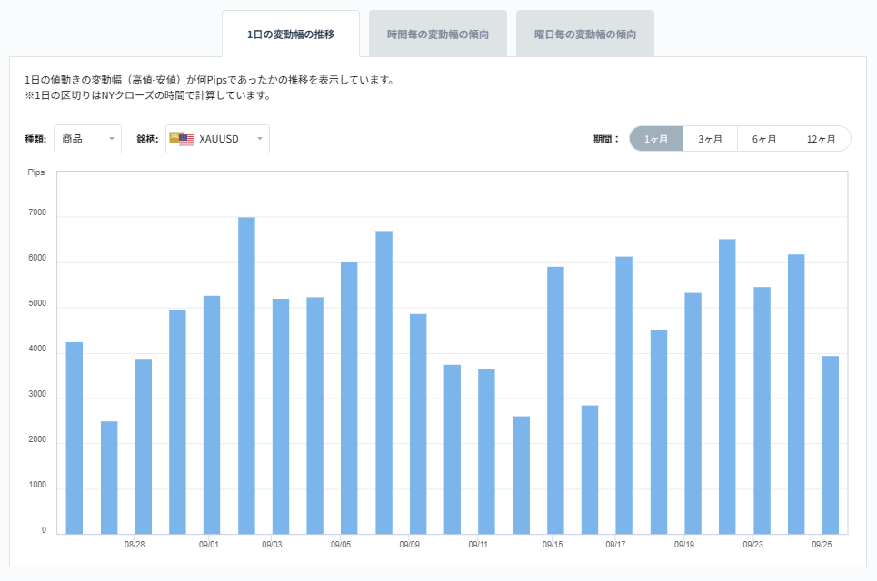 XAUUSDのボラティリティグラフチャート（1日の変動幅の推移）