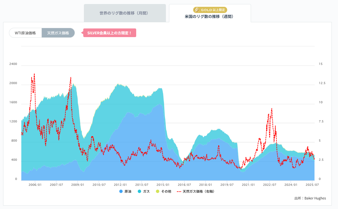 石油・天然ガス採掘装置（リグ）数の推移（週間）