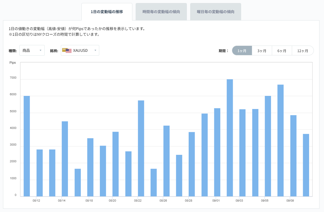 XAUUSDのボラティリティグラフチャート（1日の変動幅の推移）