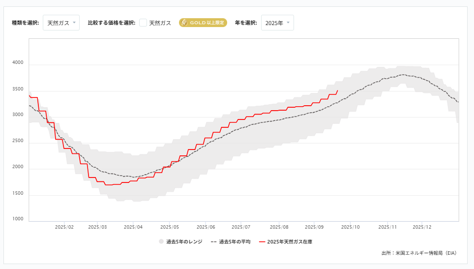 天然ガス貯蔵量の推移（週間）
