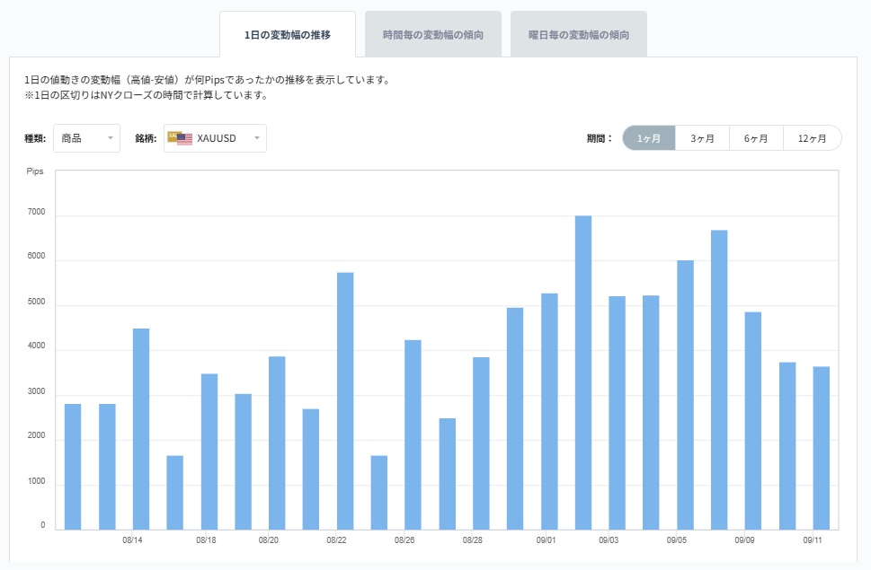 XAUUSDのボラティリティグラフチャート（1日の変動幅の推移）