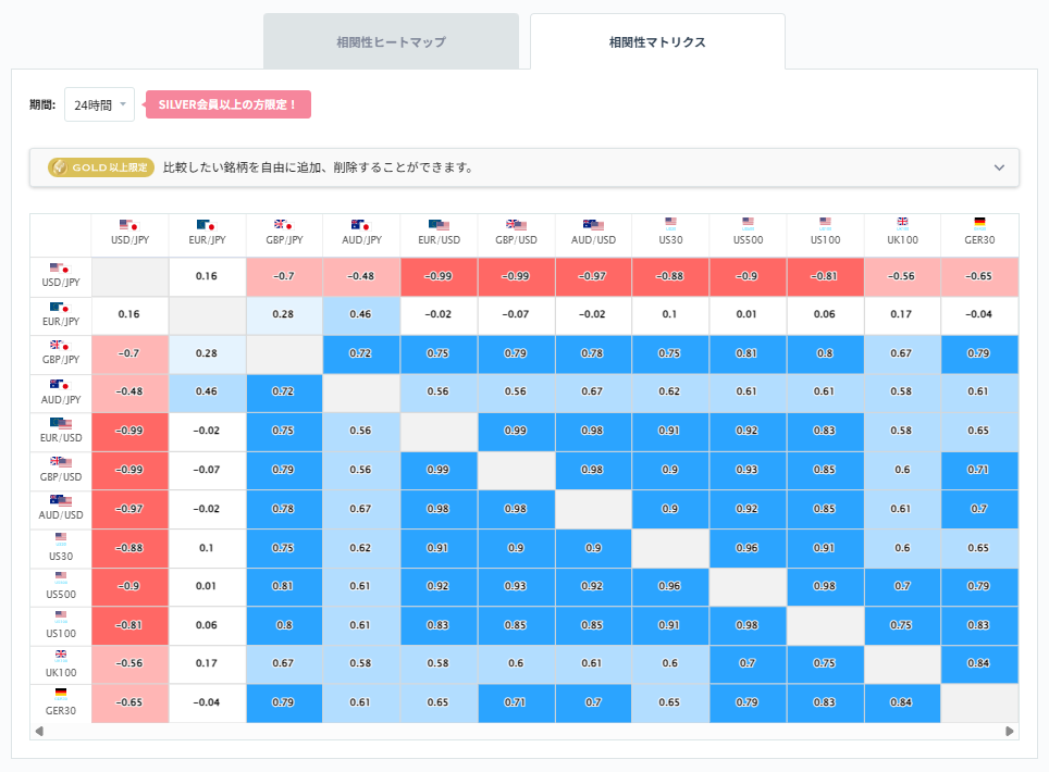 ドル円と他の通貨ペアとの相関分析