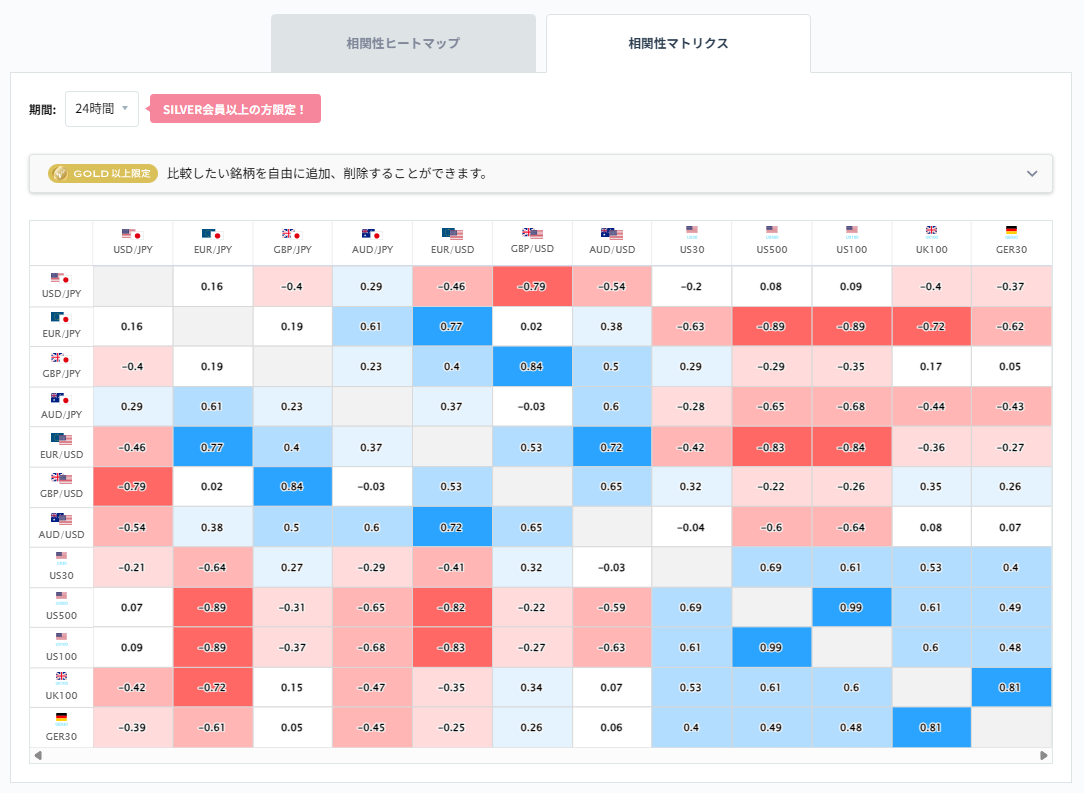 豪ドル円と他の通貨ペアとの相関分析