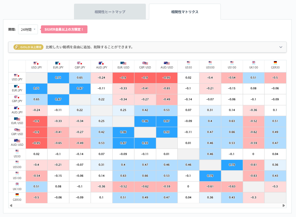 ドル円と他の通貨ペアとの相関分析