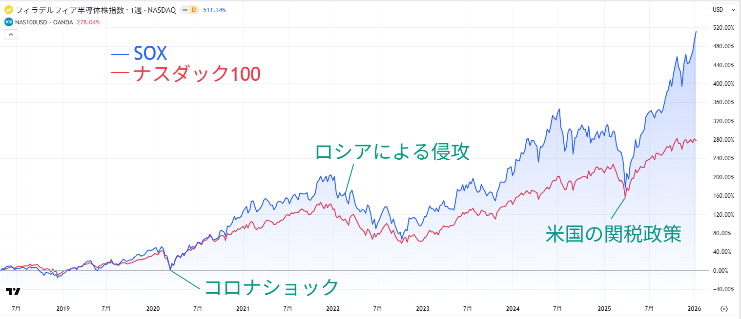 SOX指数（フィラデルフィア半導体株指数）の価格推移