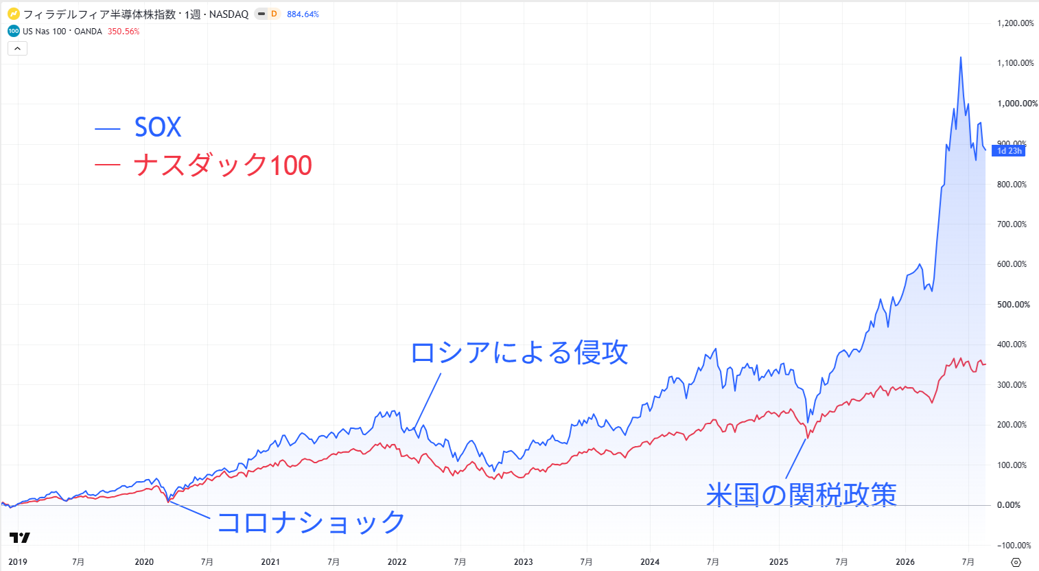 SOX指数（フィラデルフィア半導体株指数）の価格推移