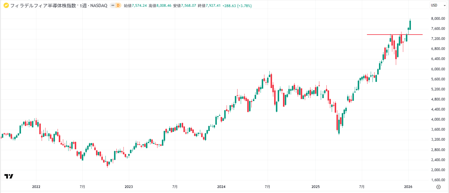 SOX指数（フィラデルフィア半導体株指数）の週足チャート