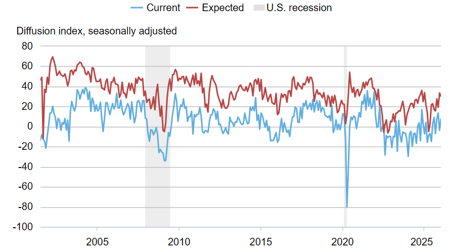 NY連銀製造業指数