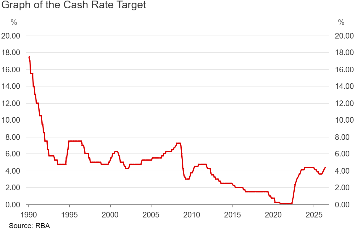 オーストラリア準備銀行（RBA）の政策金利の推移