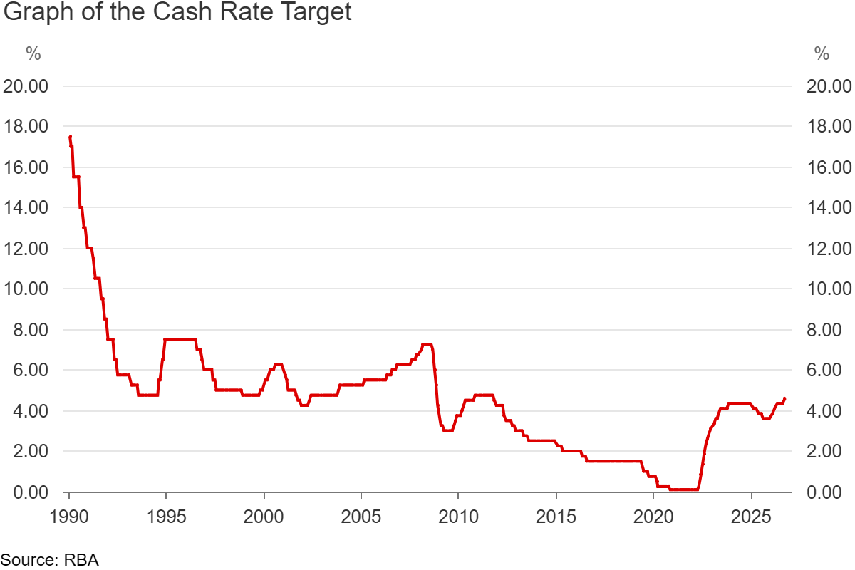 オーストラリア準備銀行（RBA）の政策金利の推移