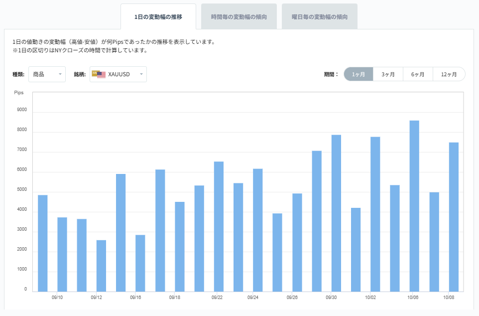 XAUUSDのボラティリティグラフチャート（1日の変動幅の推移）