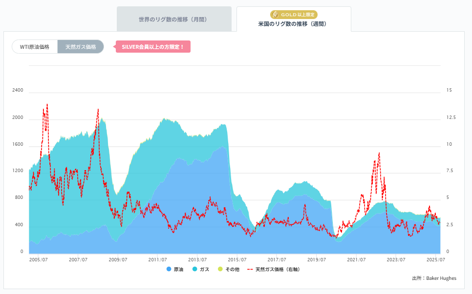石油・天然ガス採掘装置（リグ）数の推移（週間）