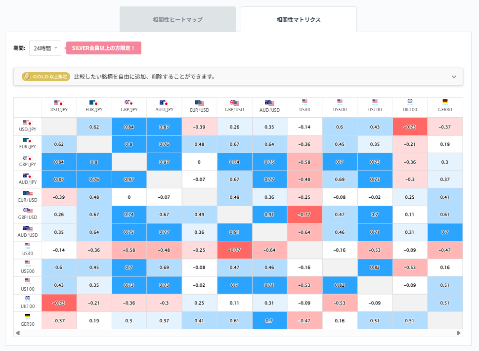 ユーロ円と他の通貨ペアとの相関分析