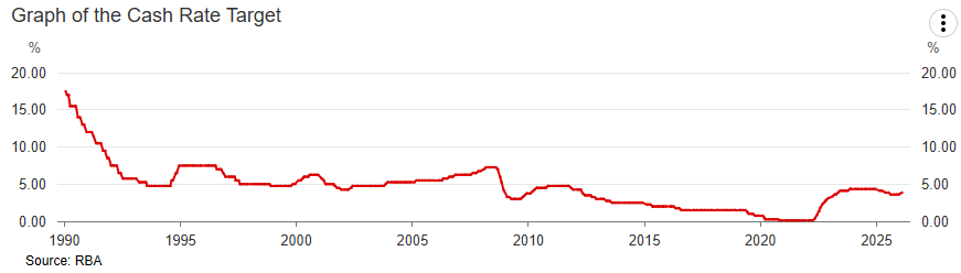 オーストラリア準備銀行（RBA）の政策金利の推移
