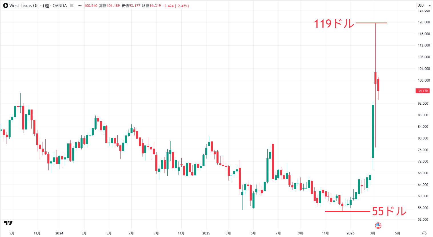 WTI原油先物価格（USOIL）の推移