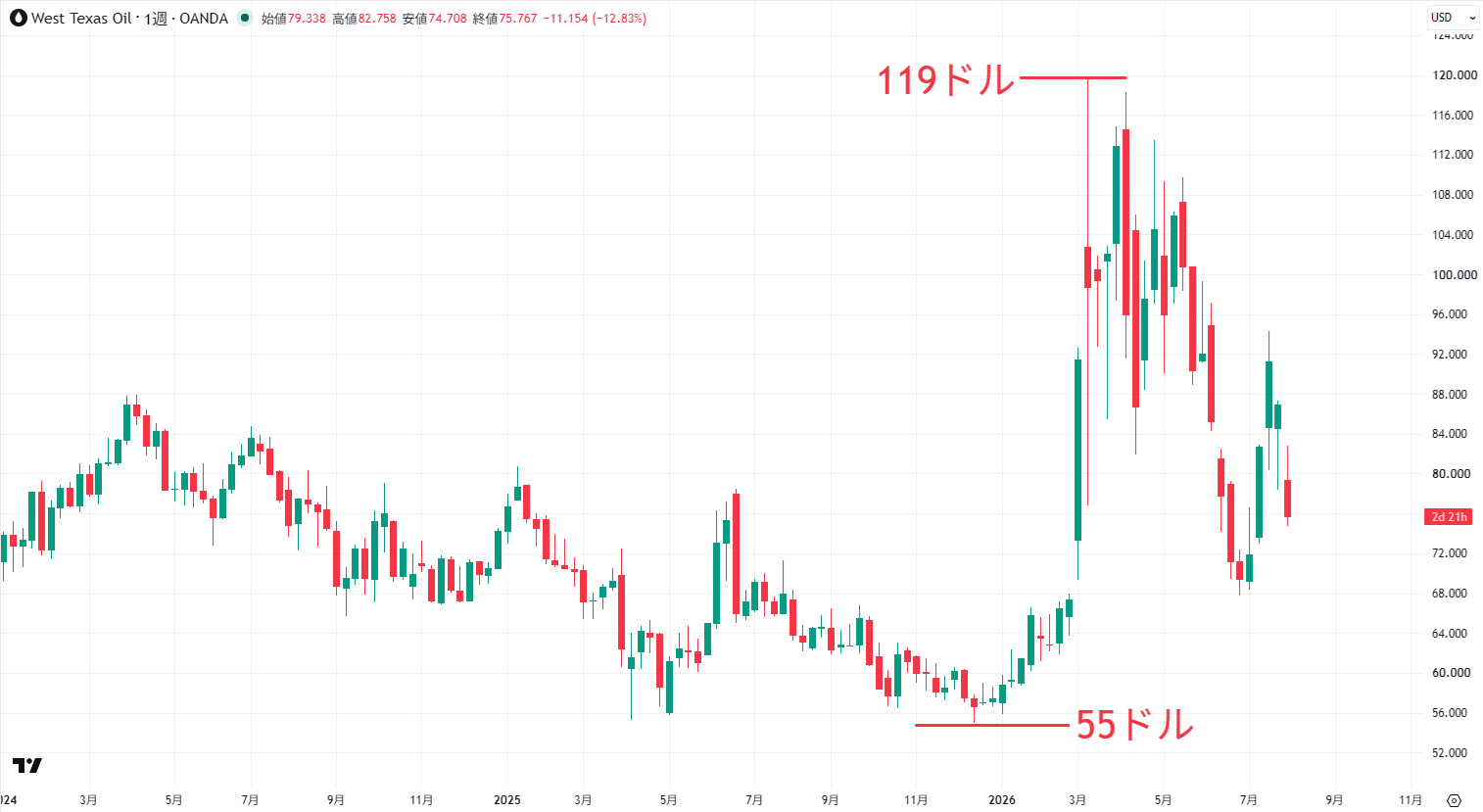 WTI原油先物価格（USOIL）の推移
