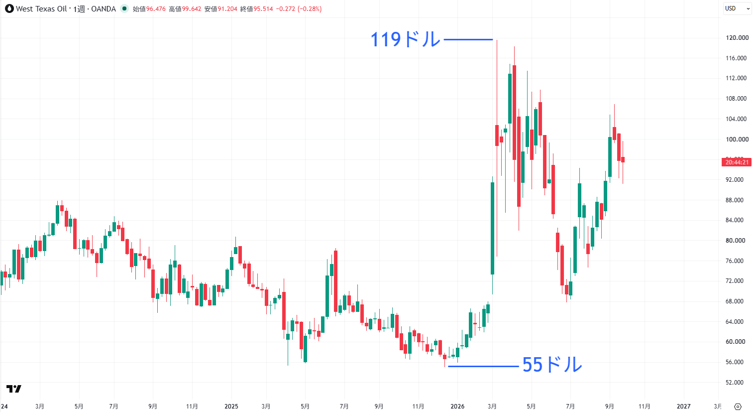 WTI原油先物価格（USOIL）の推移