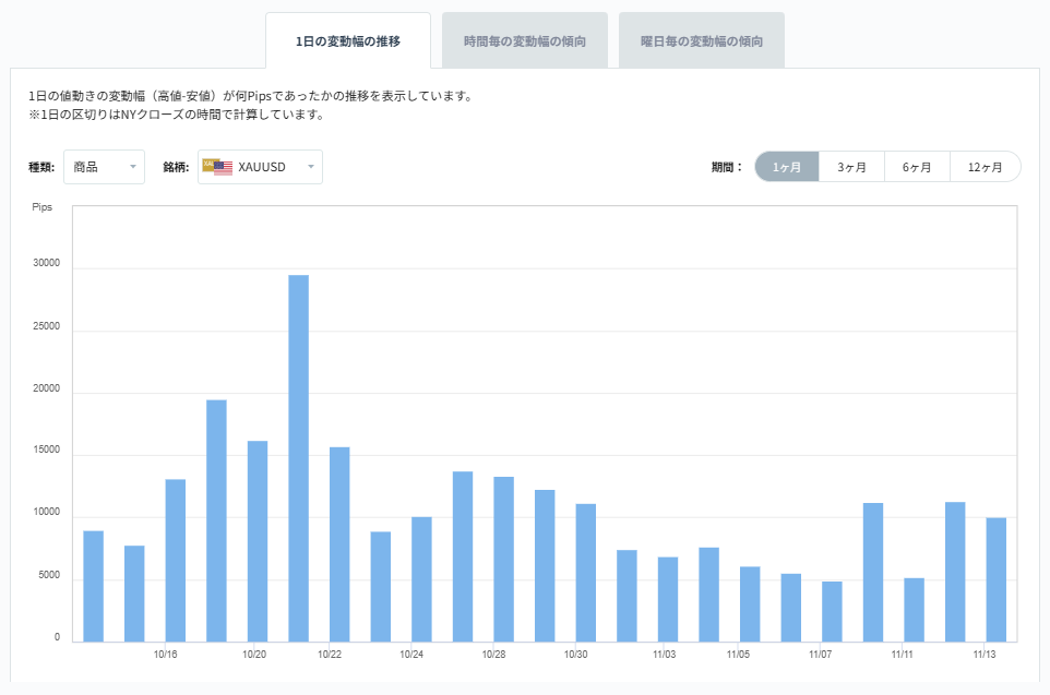 XAUUSDのボラティリティグラフチャート(1日の変動幅の推移)