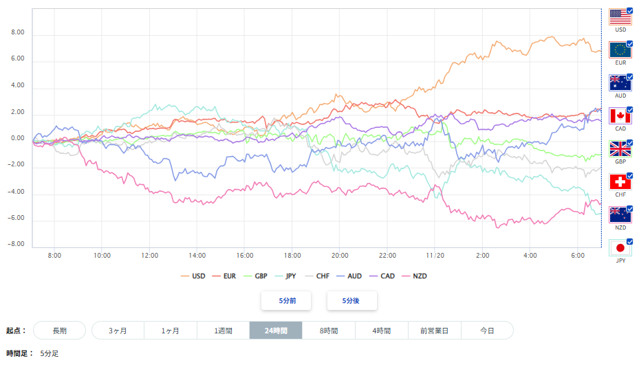 米ドル、円を含む主要8通貨の通貨強弱分析