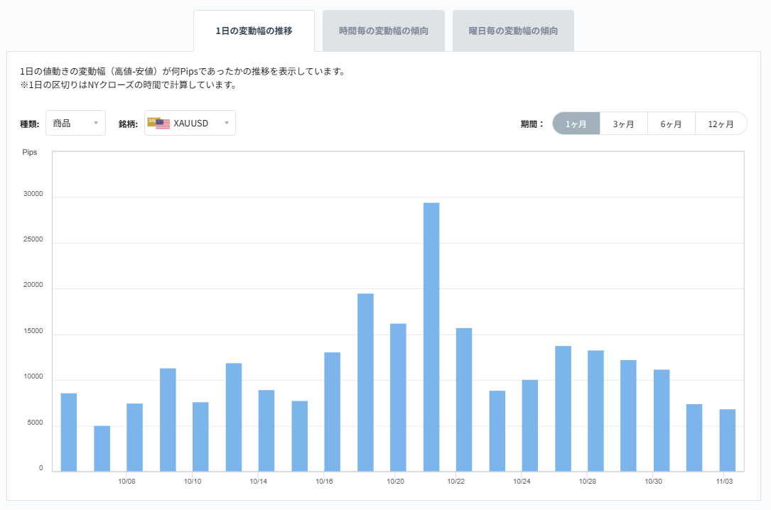 XAUUSDのボラティリティグラフチャート（1日の変動幅の推移）