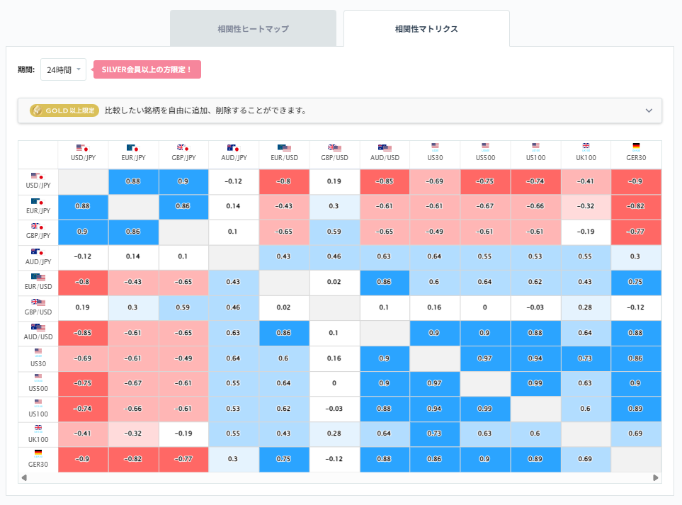 ユーロ円と他の通貨ペアとの相関分析