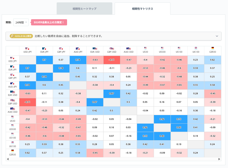 豪ドル円と他の通貨ペアとの相関分析