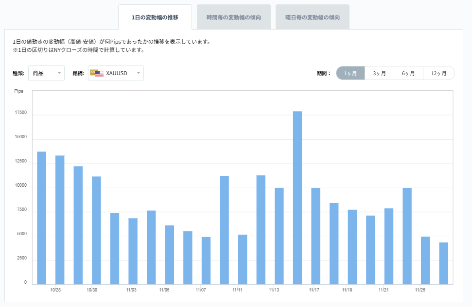XAUUSDのボラティリティグラフチャート（1日の変動幅の推移）2025/11/27