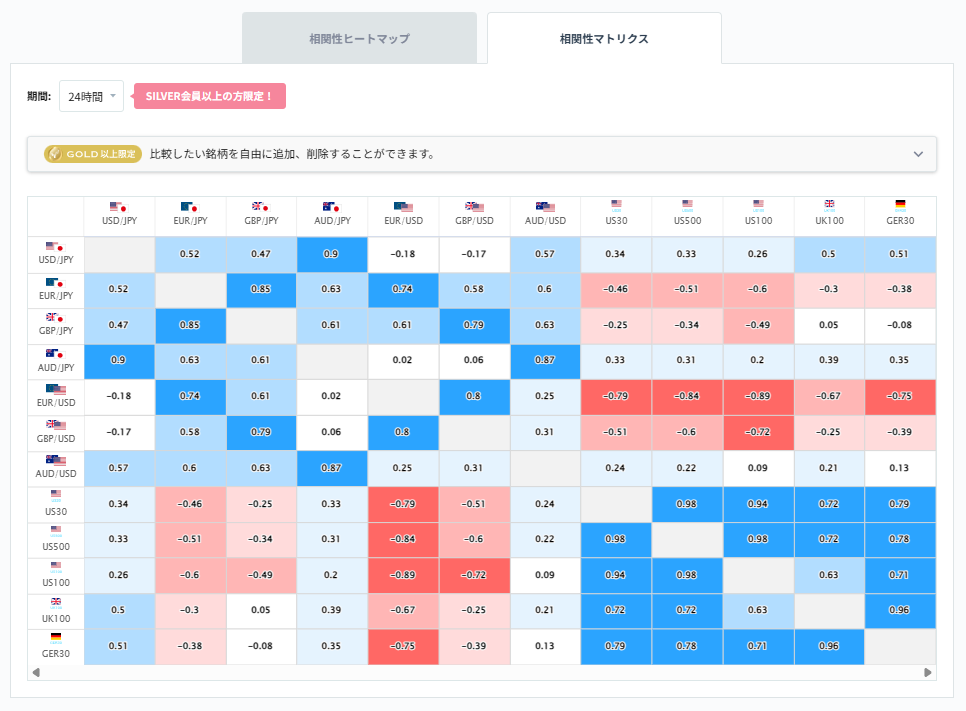 ユーロ円と他の通貨ペアとの相関分析