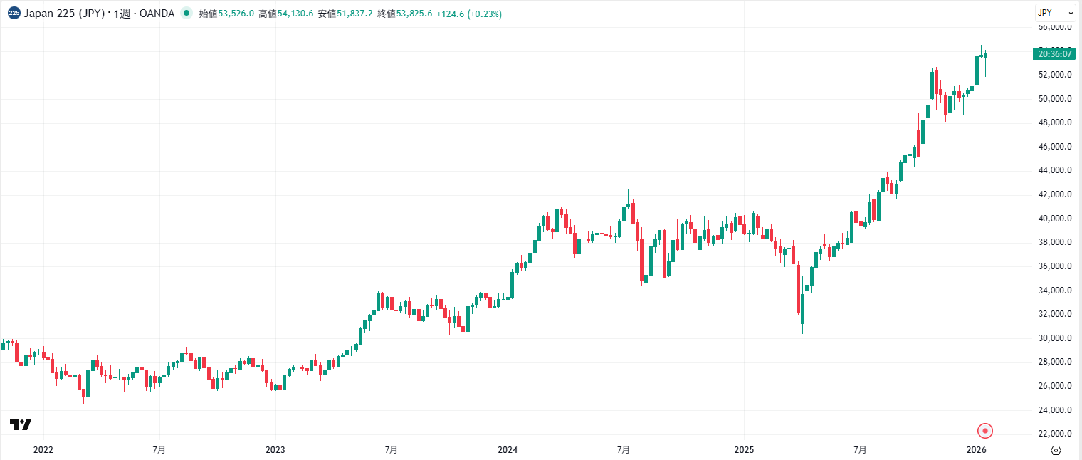 日経平均株価の週足チャート