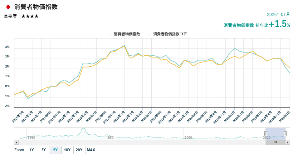 日本の消費者物価指数（CPI）の推移