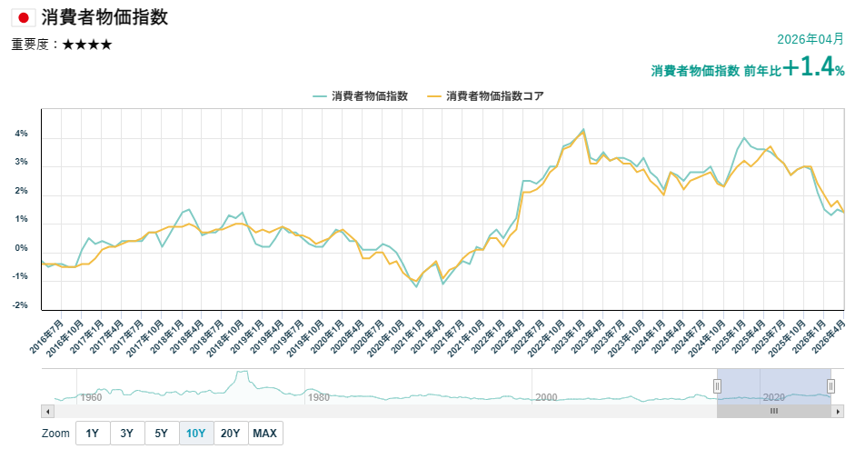 日本の消費者物価指数（CPI）の推移