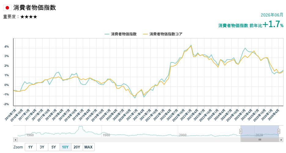 日本の消費者物価指数（CPI）の推移