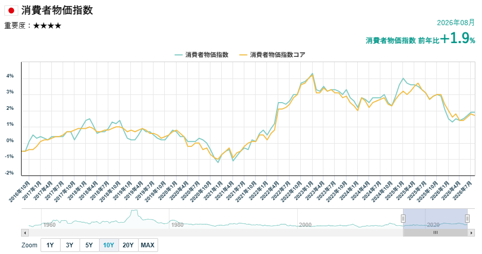 日本の消費者物価指数（CPI）の推移