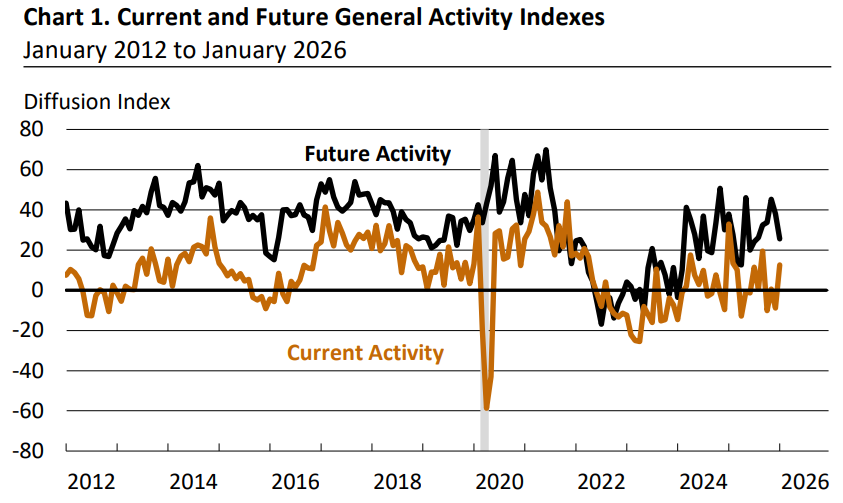 フィラデルフィア連銀景況指数の推移